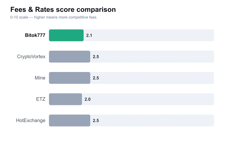 Bitok777 fees score compared against similar providers
