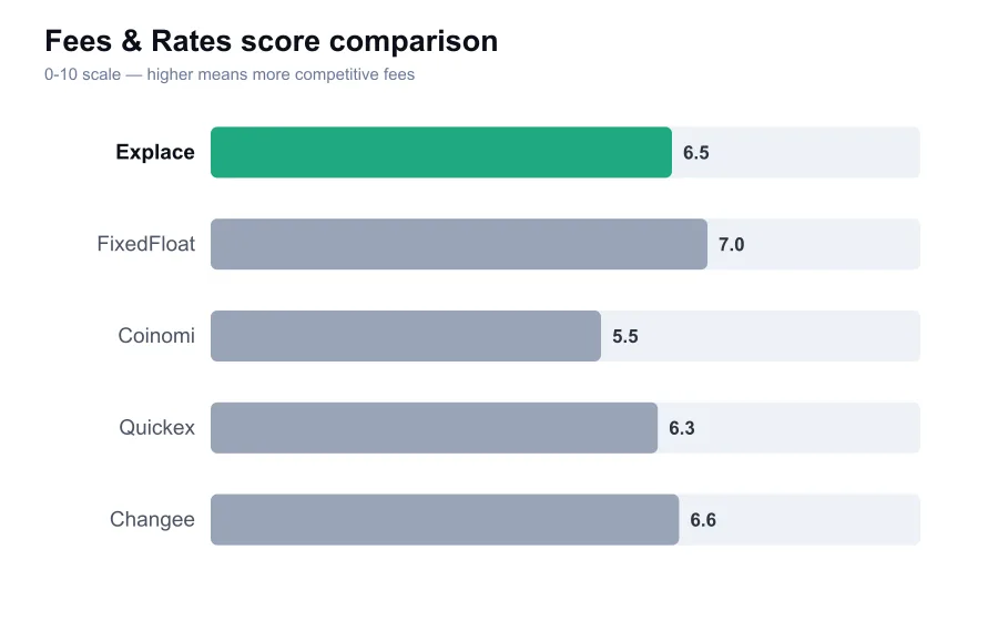 Explace fees score compared against similar providers