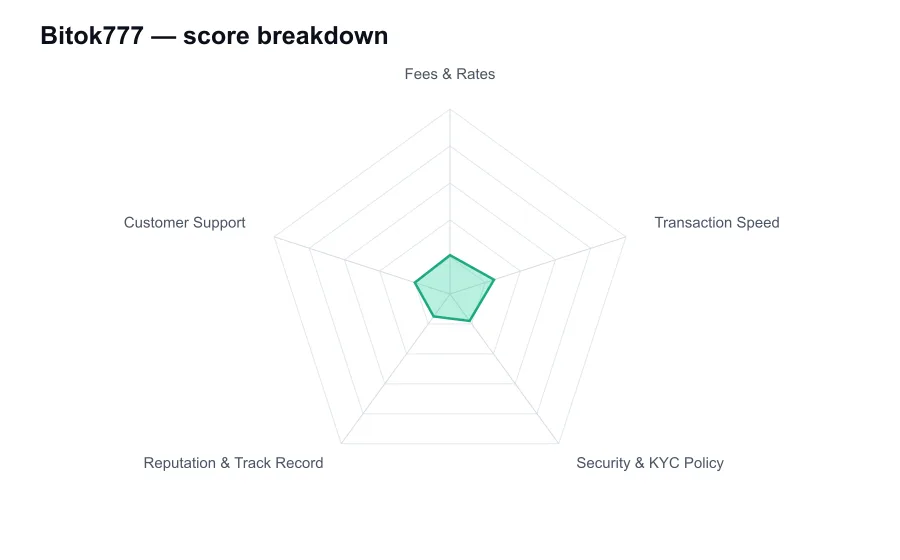 Bitok777 score breakdown by criterion, shown as a radar chart