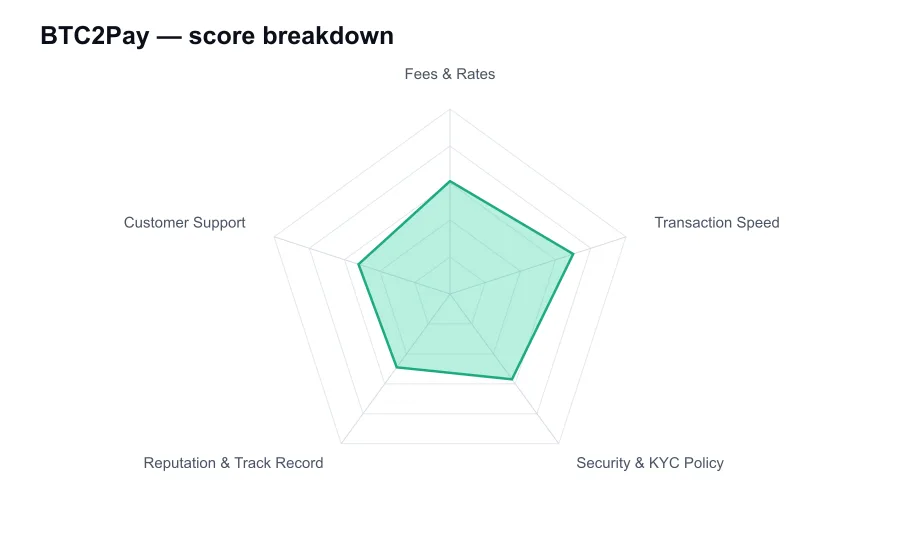 BTC2Pay score breakdown by criterion, shown as a radar chart