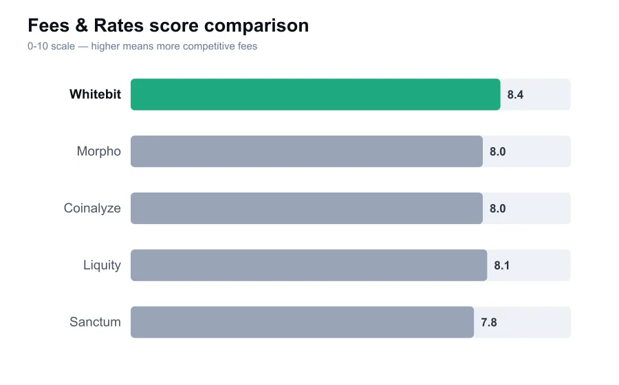 Whitebit fees score compared against similar providers