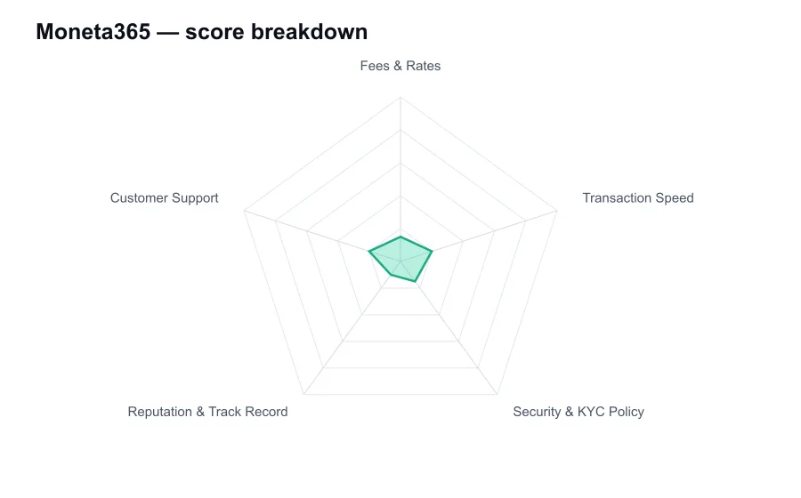 Moneta365 score breakdown by criterion, shown as a radar chart