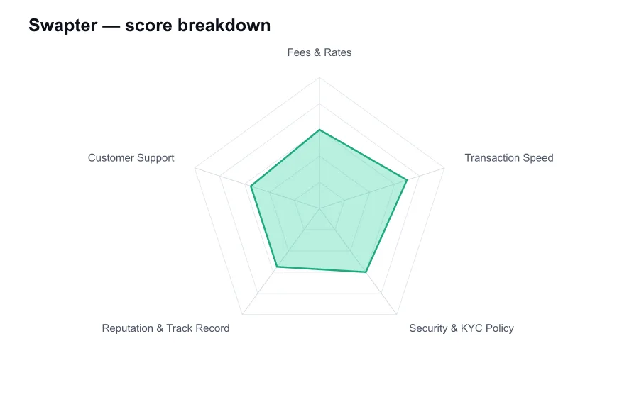 Swapter score breakdown by criterion, shown as a radar chart