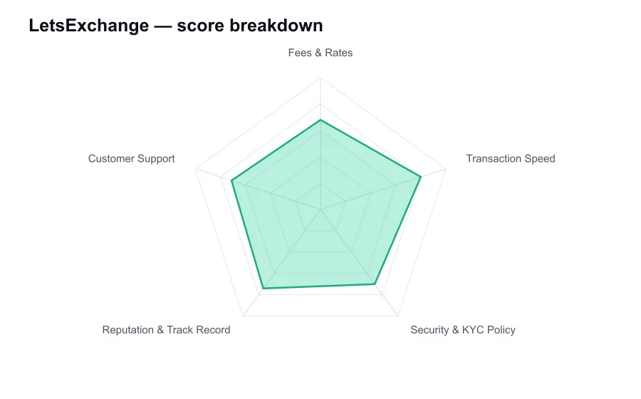 LetsExchange score breakdown by criterion, shown as a radar chart