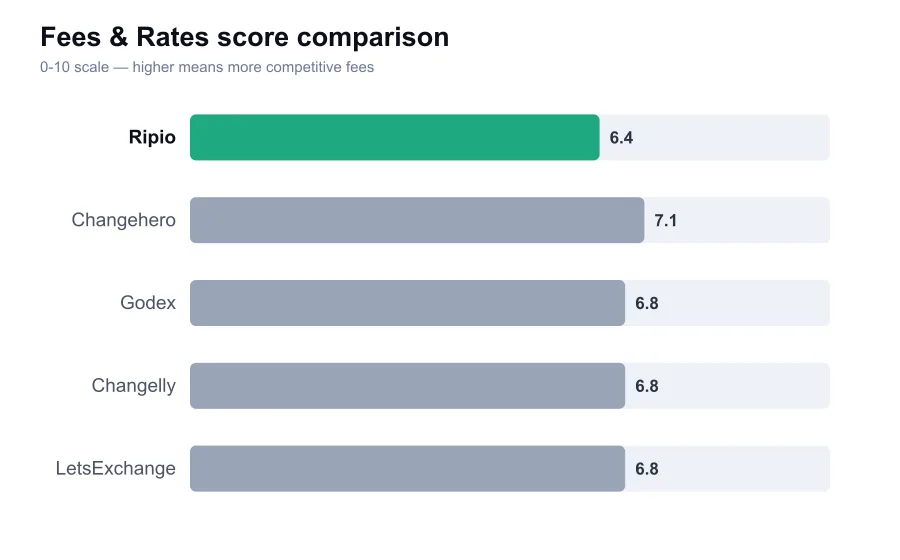 Ripio fees score compared against similar providers