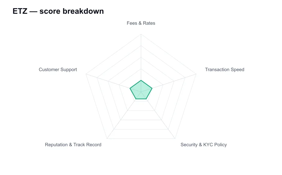 ETZ score breakdown by criterion, shown as a radar chart