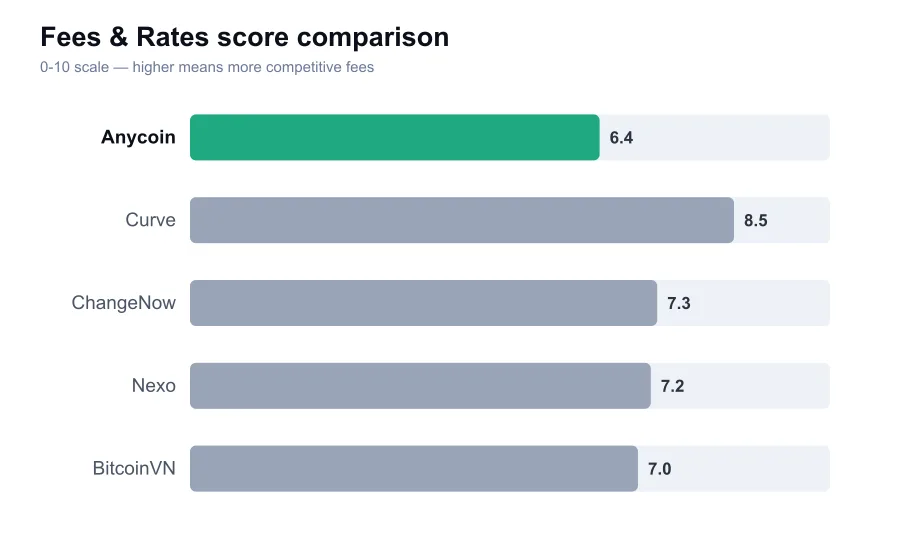 Anycoin fees score compared against similar providers