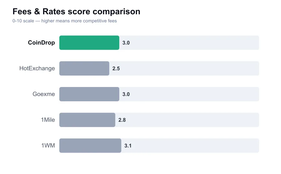 CoinDrop fees score compared against similar providers