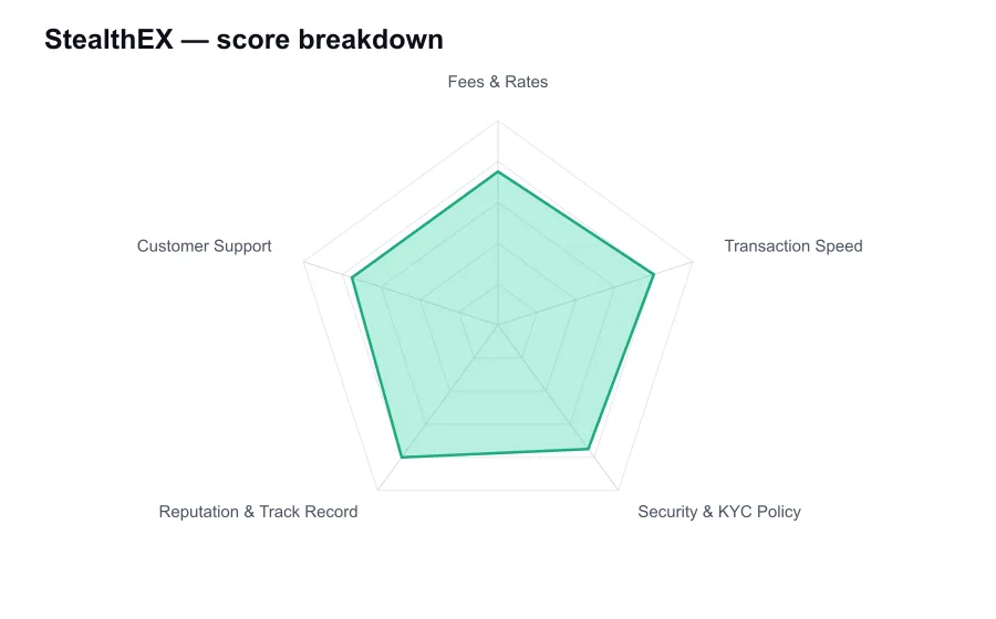 StealthEX score breakdown by criterion, shown as a radar chart
