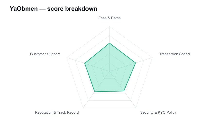 YaObmen score breakdown by criterion, shown as a radar chart