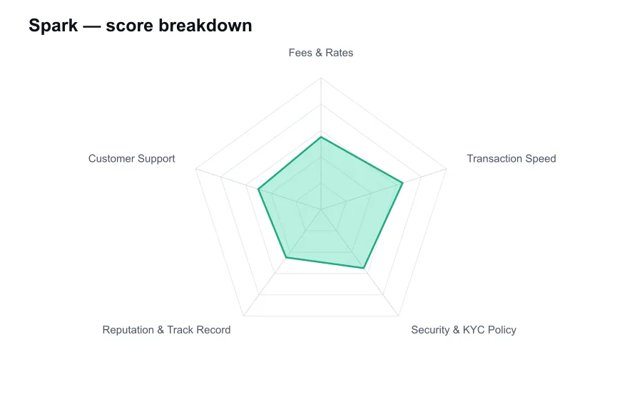 Spark score breakdown by criterion, shown as a radar chart