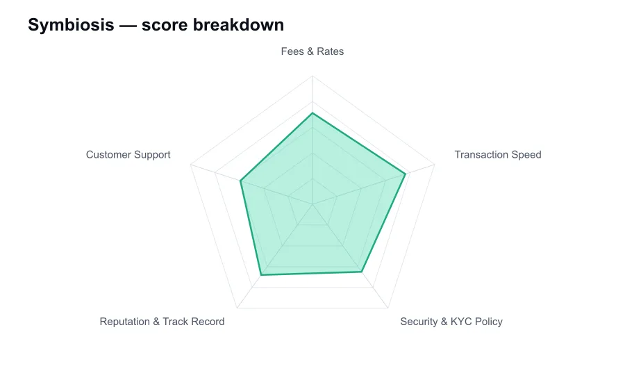 Symbiosis score breakdown by criterion, shown as a radar chart