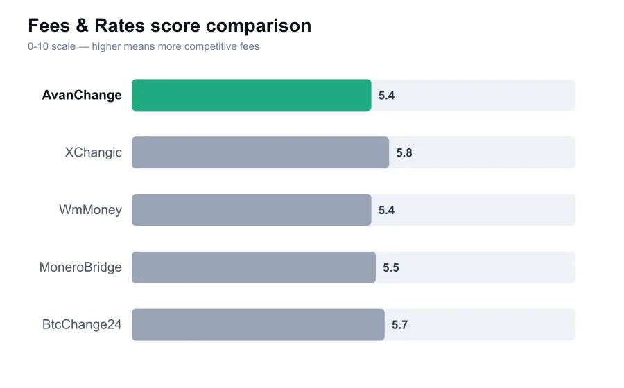 AvanChange fees score compared against similar providers