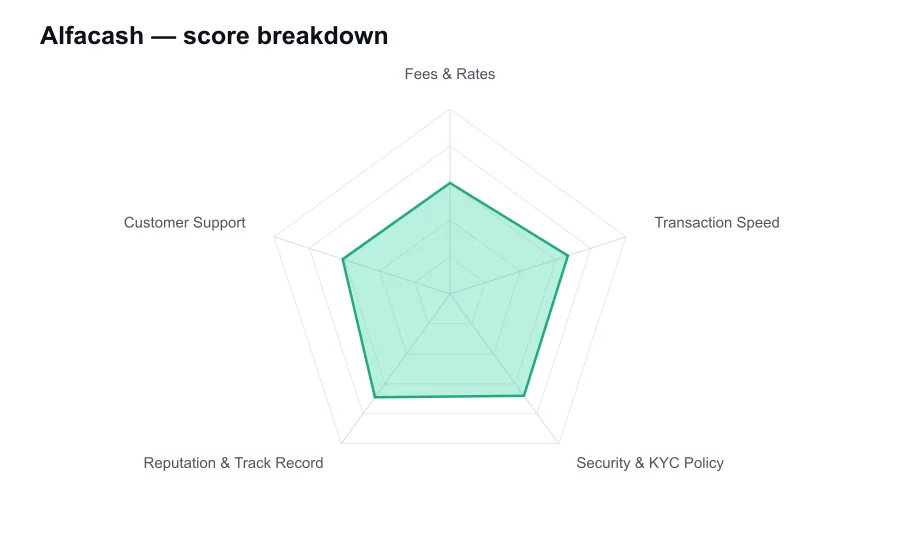 Alfacash score breakdown by criterion, shown as a radar chart