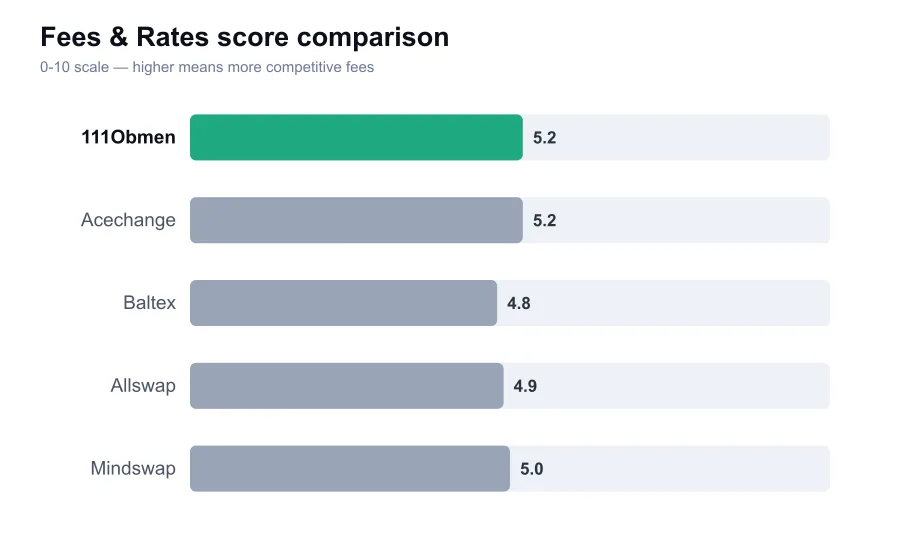 111Obmen fees score compared against similar providers