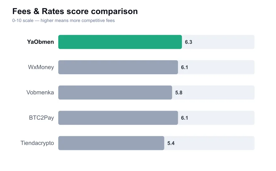 YaObmen fees score compared against similar providers