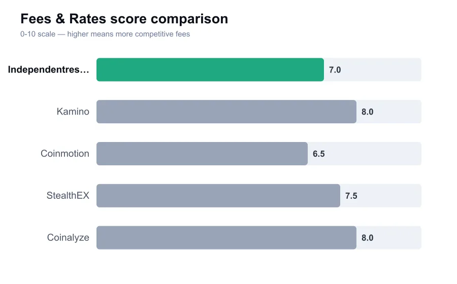 Independentreserve fees score compared against similar providers