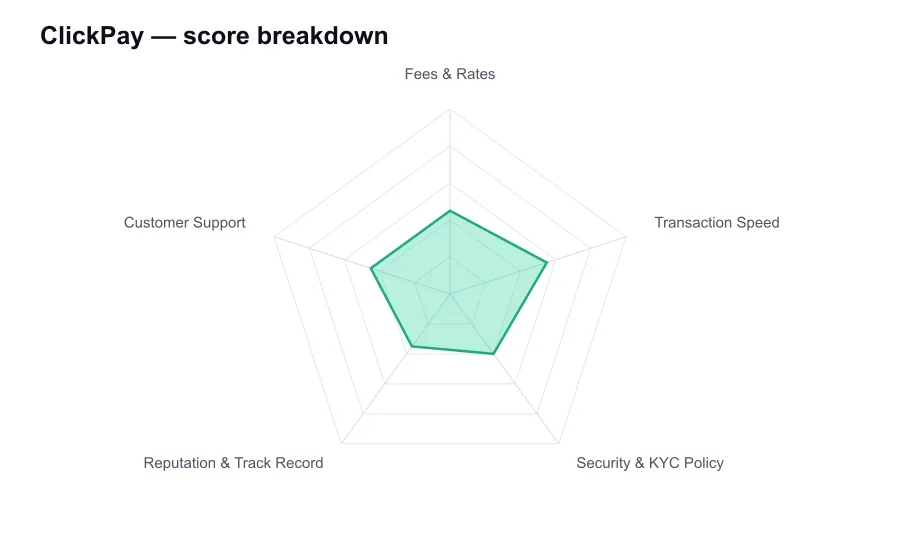 ClickPay score breakdown by criterion, shown as a radar chart