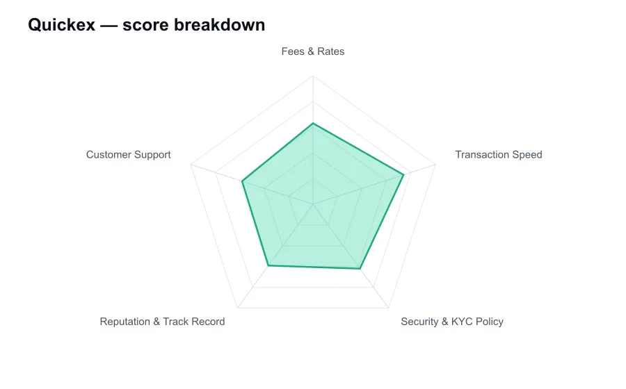 Quickex score breakdown by criterion, shown as a radar chart