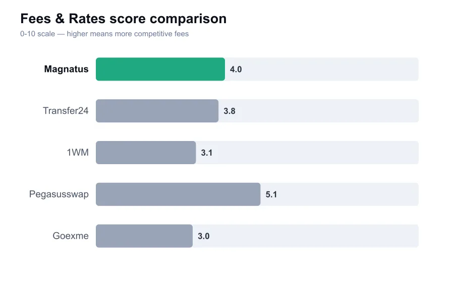 Magnatus fees score compared against similar providers