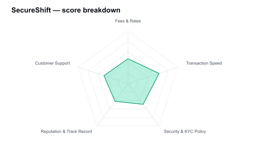 SecureShift score breakdown by criterion, shown as a radar chart