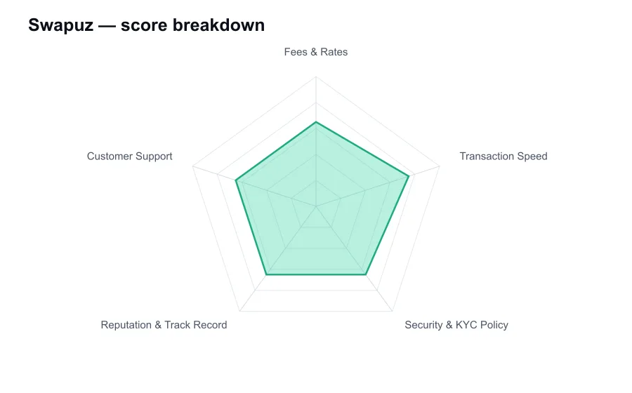 Swapuz score breakdown by criterion, shown as a radar chart