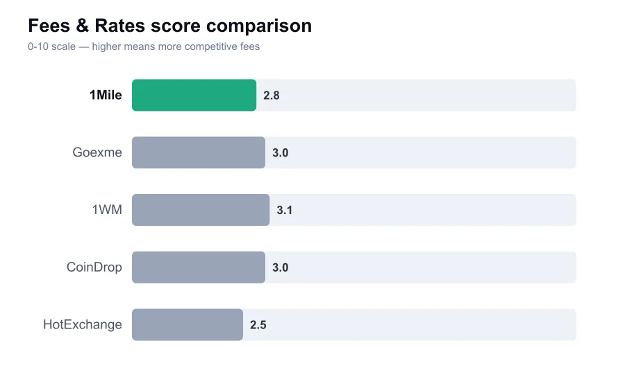 1Mile fees score compared against similar providers