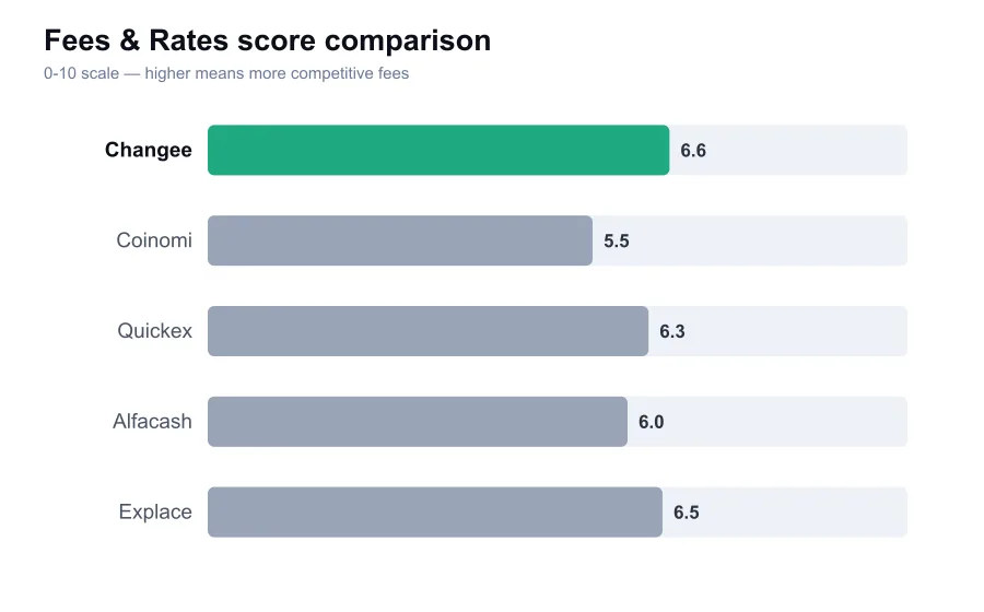 Changee fees score compared against similar providers