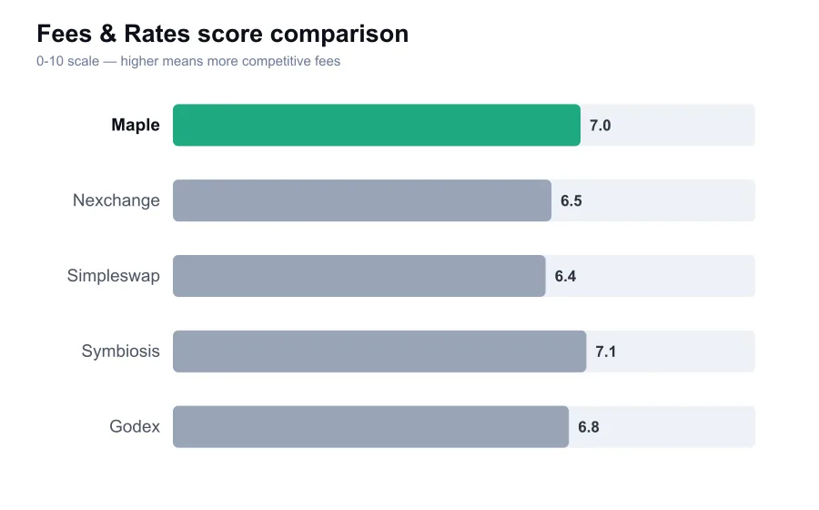 Maple fees score compared against similar providers