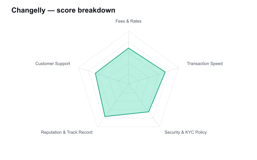Changelly score breakdown by criterion, shown as a radar chart