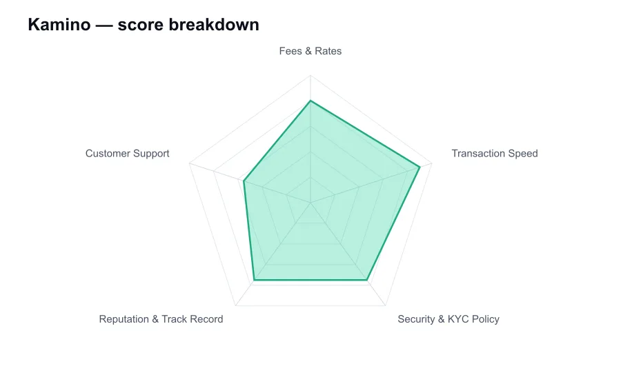 Kamino score breakdown by criterion, shown as a radar chart