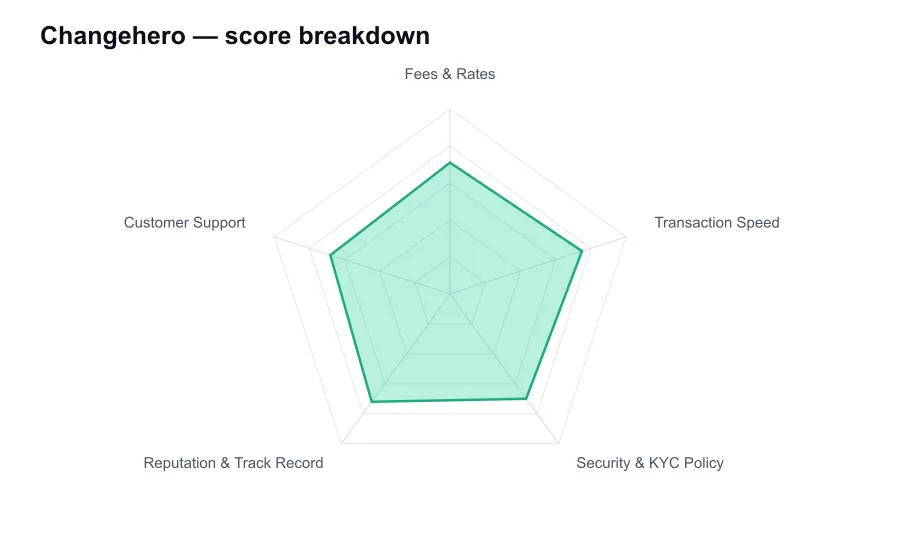 Changehero score breakdown by criterion, shown as a radar chart