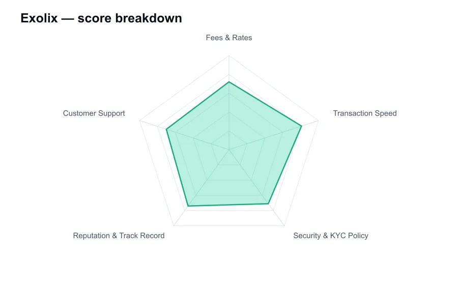 Exolix score breakdown by criterion, shown as a radar chart