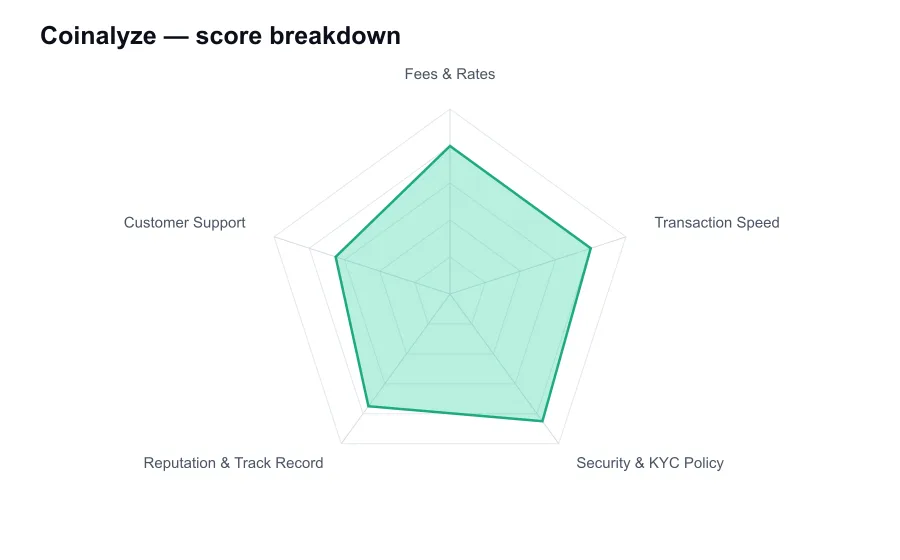 Coinalyze score breakdown by criterion, shown as a radar chart
