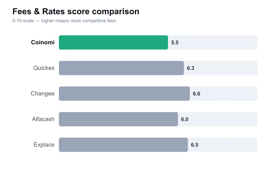 Coinomi fees score compared against similar providers