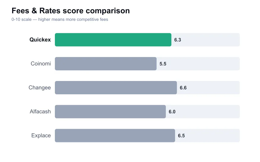 Quickex fees score compared against similar providers
