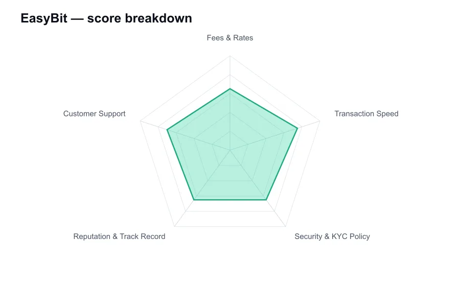 EasyBit score breakdown by criterion, shown as a radar chart