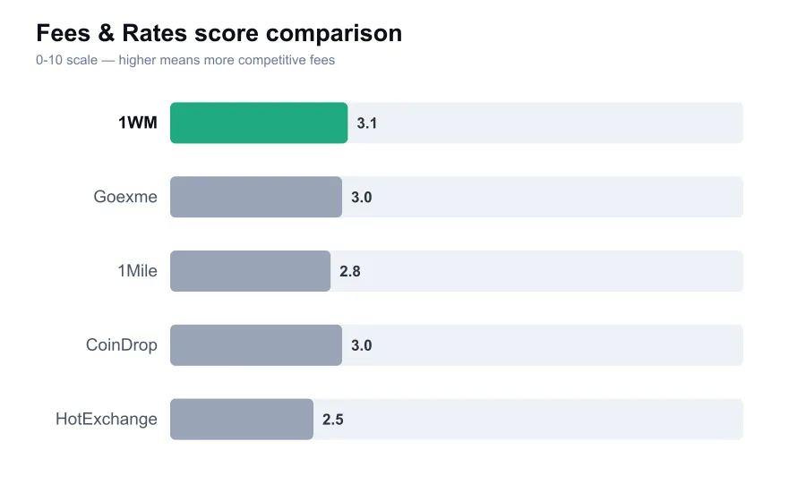 1WM fees score compared against similar providers