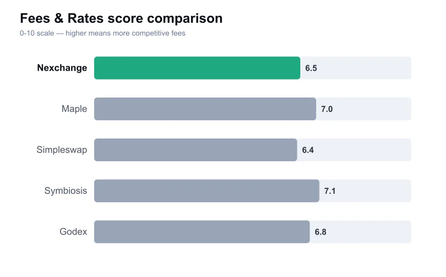 Nexchange fees score compared against similar providers