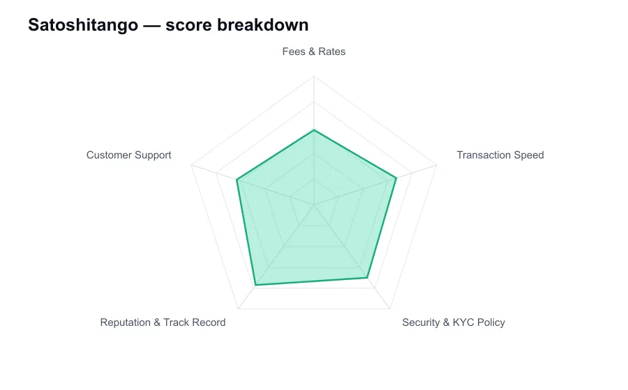 Satoshitango score breakdown by criterion, shown as a radar chart
