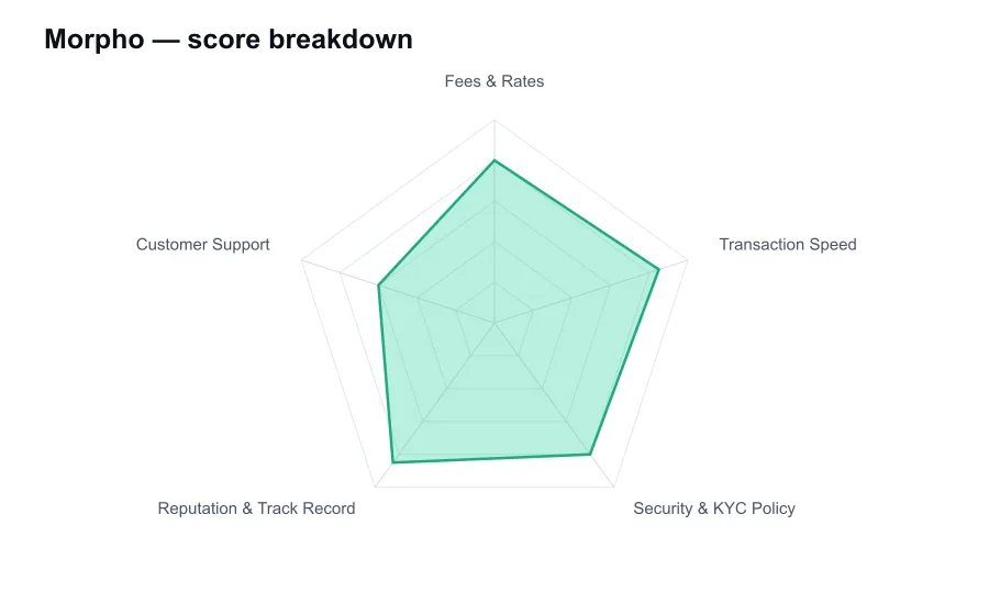 Morpho score breakdown by criterion, shown as a radar chart