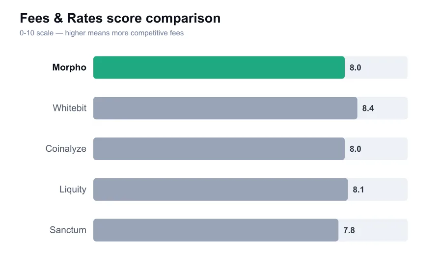 Morpho fees score compared against similar providers