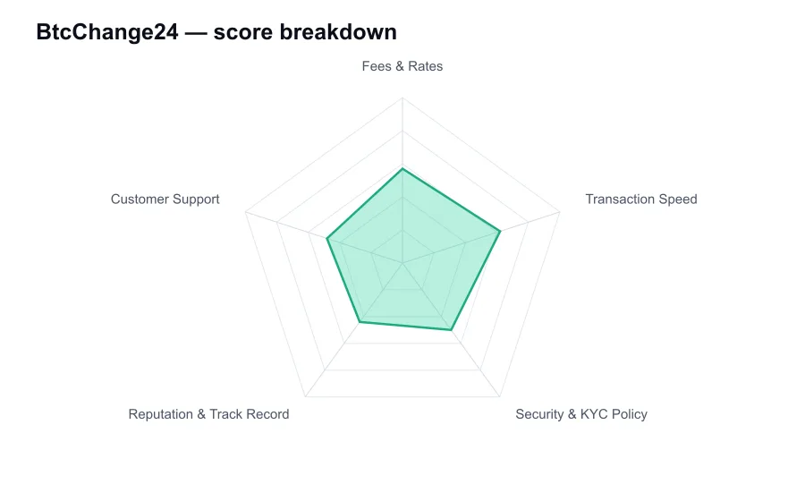 BtcChange24 score breakdown by criterion, shown as a radar chart
