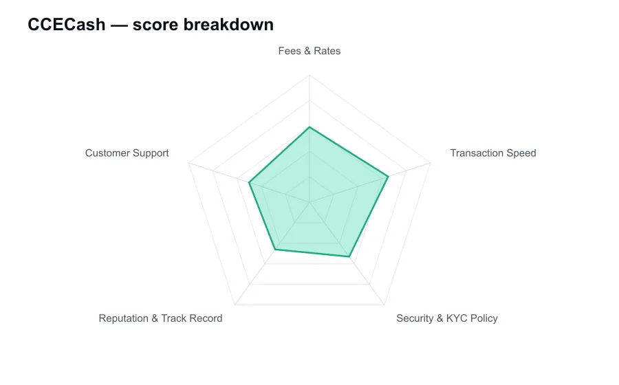 CCECash score breakdown by criterion, shown as a radar chart