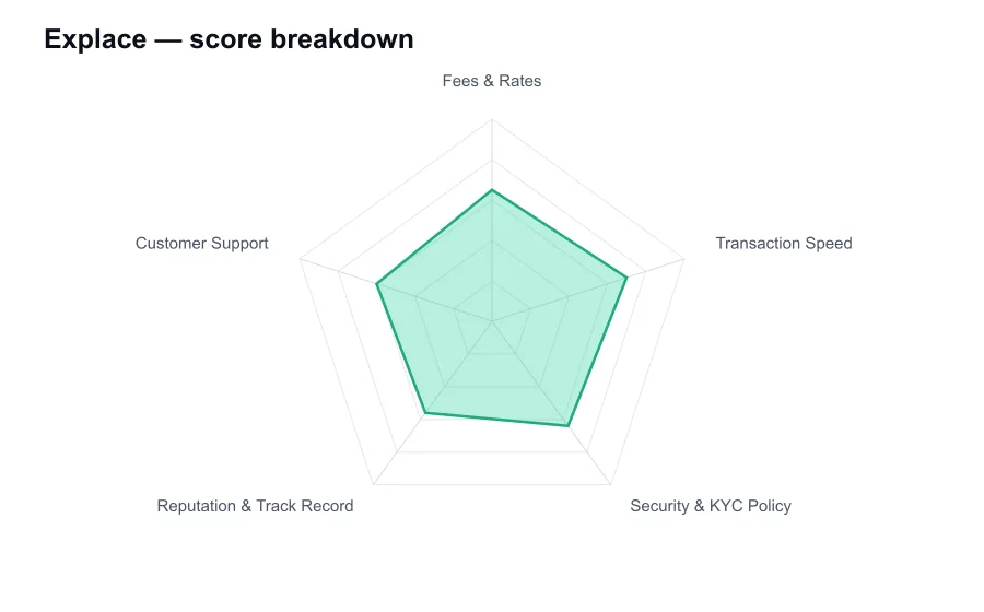 Explace score breakdown by criterion, shown as a radar chart