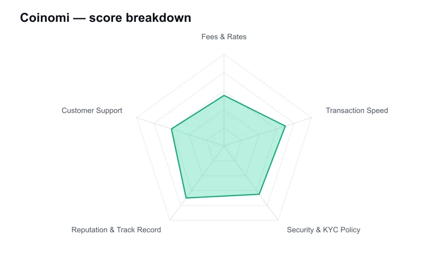 Coinomi score breakdown by criterion, shown as a radar chart