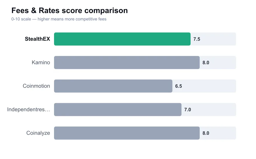 StealthEX fees score compared against similar providers