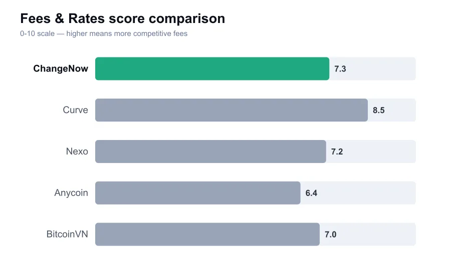 ChangeNow fees score compared against similar providers