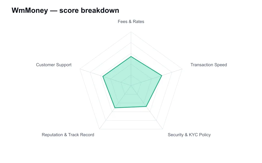 WmMoney score breakdown by criterion, shown as a radar chart