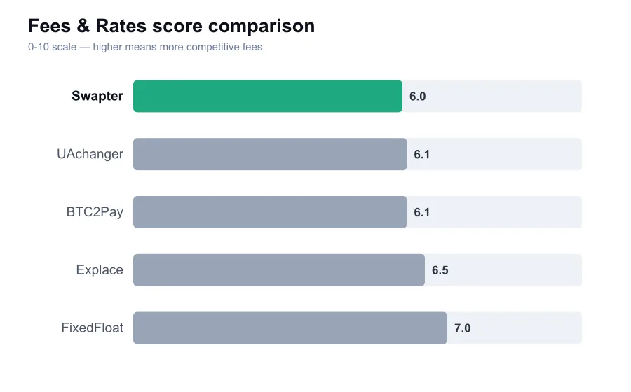 Swapter fees score compared against similar providers